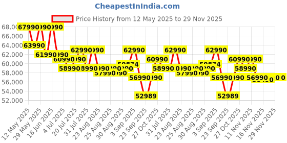 flipkart.com ASUS Vivobook S14 (2025) with Office 2024 + M365 Basic* Intel Core i5 13th Gen 13420H - (16 GB/512 GB SSD/Windows 11 Home) S3407VA-LY037WS Thin and Light Laptop Price History Graph from 12 May 2025 to 29 Nov 2025