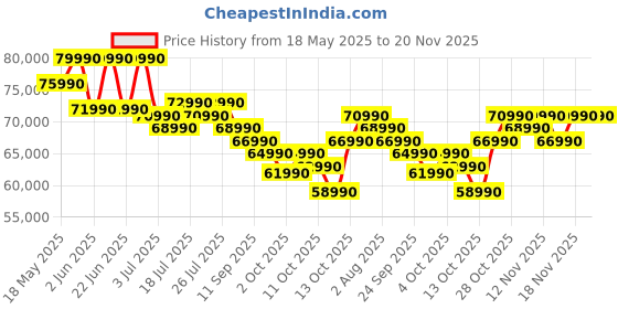 flipkart.com ASUS Vivobook S14 (2025) with Office 2024 + M365 Basic* Intel Core i7 13th Gen 13620H - (16 GB/512 GB SSD/Windows 11 Home) S3407VA-LY040WS Thin and Light Laptop Price History Graph from 18 May 2025 to 20 Nov 2025