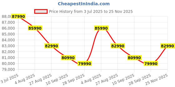 flipkart.com ASUS Vivobook S14 (2025) with Office 2024 + M365 Basic*, Metallic Design, AI PC Intel Core Ultra 7 255H - (16 GB/512 GB SSD/Windows 11 Home) S3407CA-LY083WS Thin and Light Laptop Price History Graph from 3 Jul 2025 to 25 Nov 2025