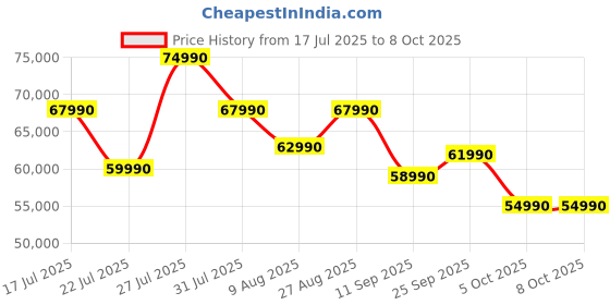 flipkart.com ASUS Vivobook S14 (2025) with Office 2024 + M365 Basic*, Metallic Design, Copilot+ PC Qualcomm Snapdragon X - (16 GB/512 GB SSD/Windows 11 Home) S3407QA-KP027WS Thin and Light Laptop Price History Graph from 17 Jul 2025 to 8 Oct 2025