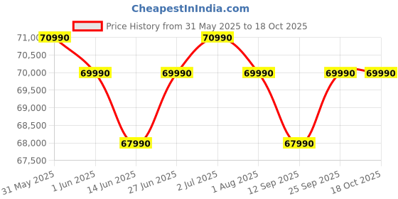 flipkart.com ASUS Vivobook S14 OLED Intel EVO H-Series Intel Core i5 12th Gen 12500H - (16 GB/512 GB SSD/Windows 11 Home) S3402ZA-KM501WS Thin and Light Laptop Price History Graph from 31 May 2025 to 18 Oct 2025