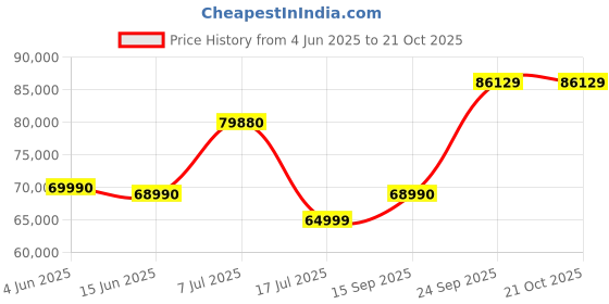 flipkart.com ASUS Vivobook S14 OLED Intel EVO H-Series Intel Core i5 12th Gen 12500H - (16 GB/512 GB SSD/Windows 11 Home) S3402ZA-KM502WS Thin and Light Laptop Price History Graph from 4 Jun 2025 to 19 Oct 2025