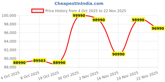 flipkart.com ASUS Vivobook S16 (2025) with Office 2024 + M365 Basic*, Metal Body*, Intel Core Ultra 7 255H - (16 GB/512 GB SSD/Windows 11 Home) S3607CA-SH077WS Thin and Light Laptop Price History Graph from 4 Oct 2025 to 22 Nov 2025