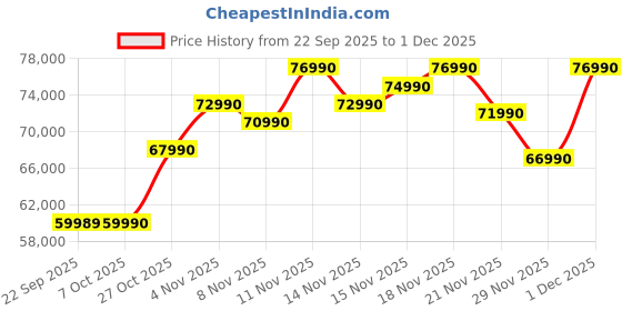 flipkart.com ASUS Vivobook S16 OLED (2025) with Office 2024 + M365 Basic*, Metal Body*, Qualcomm Snapdragon X - (16 GB/512 GB SSD/Windows 11 Home) S3607QA-SH079WS Thin and Light Laptop Price History Graph from 22 Sep 2025 to 1 Dec 2025