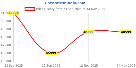 flipkart.com ASUS VivoBook Ultra 14 AMD Ryzen 5 Hexa Core AMD R5-4500U - (8 GB/512 GB SSD/Windows 10 Home) M413IA-EK584T Thin and Light Laptop Price History Graph from 23 Sep 2025 to 13 Nov 2025