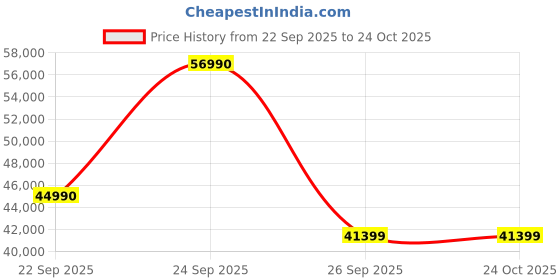 flipkart.com ASUS VivoBook Ultra 14 Intel Core i3 11th Gen 1115G4 - (8 GB/512 GB SSD/Windows 10 Home) X413EA-EB322TS Thin and Light Laptop Price History Graph from 22 Sep 2025 to 22 Oct 2025