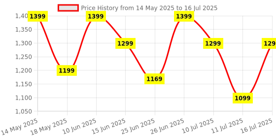 flipkart.com ASUS Wireless Keyboard and Mouse Set CW101 Wireless Standard Multi-device Keyboard Compatible with Desktop, Laptop, Mac stand support Price History Graph from 14 May 2025 to 16 Jul 2025