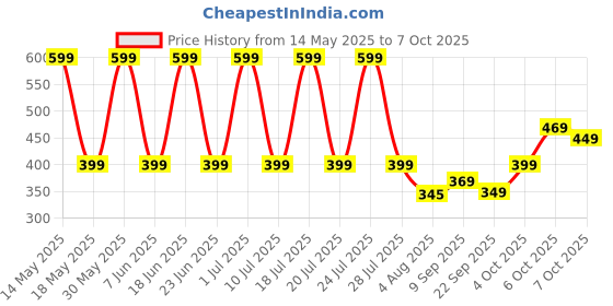 flipkart.com ASUS WT200 /Ambidextrous Design,Runs on 1 AA Battery- upto 15 months life, 1200 DPI Wireless Ambidextrous Optical Mousewith Bluetooth Price History Graph from 14 May 2025 to 7 Oct 2025