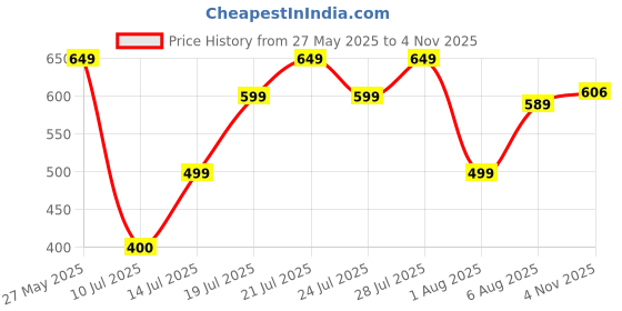 flipkart.com ASUS WT300 /Ambidextrous Design,Runs on 1 AA Battery- upto 15 months life, 1600 DPI Wireless Optical Mouse Price History Graph from 27 May 2025 to 4 Nov 2025