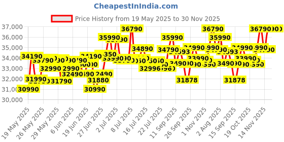 flipkart.com ASUS X1504ZA Intel Core i3 12th Gen 12th Gen Intel Core i3-1215U - (8 GB/512 GB SSD/Windows 11 Home) X1504ZA-NJ322WS Thin and Light Laptop Price History Graph from 19 May 2025 to 30 Nov 2025