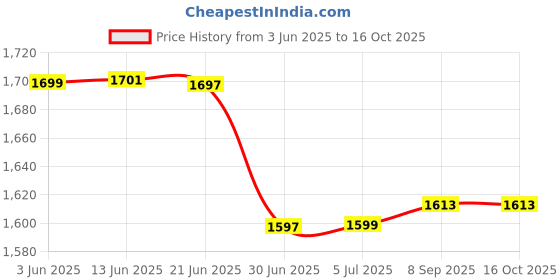 flipkart.com ASUS X50 X50M X50N X50R X50SR X50V 5.5*2.5 Pin 90 W Adapter Price History Graph from 3 Jun 2025 to 16 Oct 2025