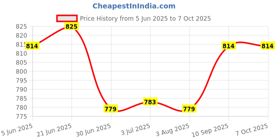 flipkart.com ASUS X553 X553M X553MA Internal Laptop-size Laptop Keyboard Compatible with Desktop, Laptop, Mac Backlit Membrane Mixed Colour Lighting, White & Black Keycaps, Double Injection Key Caps Price History Graph from 5 Jun 2025 to 7 Oct 2025