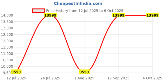 flipkart.com ASUS X807 STRIX SCOPE RX TKL WL D/RD/US Bluetooth Standard Gaming Keyboard with tri-mode connectivity, ROG NX mechanical switches, PBT keycaps Price History Graph from 12 Jul 2025 to 6 Oct 2025