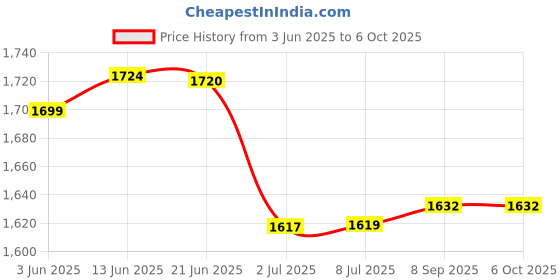 flipkart.com ASUS Z92T Z9600J Z96J Z92T Z9600J Z96J Z96Js Z97V 5.5*2.5 PIN 90 W Adapter Price History Graph from 3 Jun 2025 to 6 Oct 2025