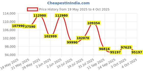 flipkart.com ASUS Zenbook 14 OLED (2025) with Office 2024 + M365 Basic*, AI PC Intel Core Ultra 5 225H - (16 GB/1 TB SSD/Windows 11 Home) UX3405CA-PZ162WS Thin and Light Laptop Price History Graph from 19 May 2025 to 4 Oct 2025