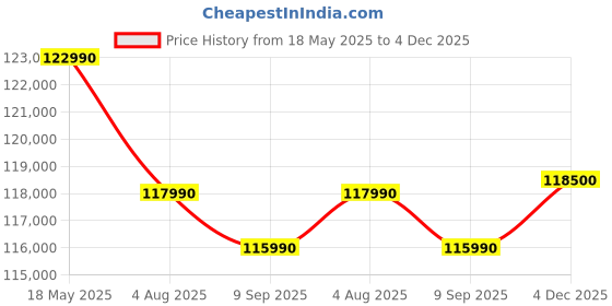 flipkart.com ASUS Zenbook 14 OLED (2025) with Office 2024 + M365 Basic*, AI PC Intel Core Ultra 7 255H - (32 GB/1 TB SSD/Windows 11 Home) UX3405CA-PZ163WS Thin and Light Laptop Price History Graph from 18 May 2025 to 4 Dec 2025