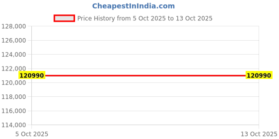 flipkart.com ASUS Zenbook 14 OLED (2025) with Office 2024 + M365 Basic*, AI PC Intel Core Ultra 9 285H - (32 GB/1 TB SSD/Windows 11 Home) UX3405CA-PZ164WS Thin and Light Laptop Price History Graph from 5 Oct 2025 to 12 Oct 2025