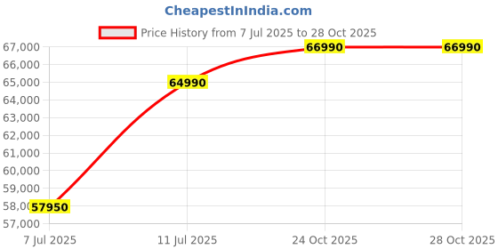 flipkart.com ASUS Zenbook 14X OLED AMD Ryzen 5 Hexa Core 5600HS - (16 GB/512 GB SSD/Windows 11 Home) UM5401QA-KM541WS Thin and Light Laptop Price History Graph from 7 Jul 2025 to 27 Oct 2025