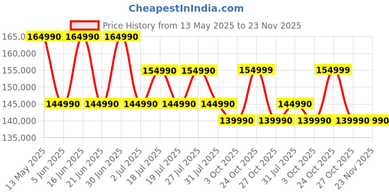flipkart.com ASUS Zenbook Duo OLED AI PC Intel Core Ultra 5 125H - (16 GB/1 TB SSD/Windows 11 Home) UX8406MA-QL551WS Dual Screen Laptop Price History Graph from 13 May 2025 to 23 Nov 2025