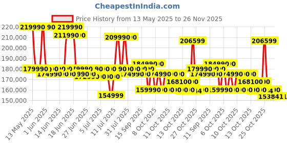 flipkart.com ASUS Zenbook Duo OLED AI PC Intel Core Ultra 9 185H - (32 GB/1 TB SSD/Windows 11 Home) UX8406MA-QL961WS Dual Screen Laptop Price History Graph from 13 May 2025 to 25 Nov 2025