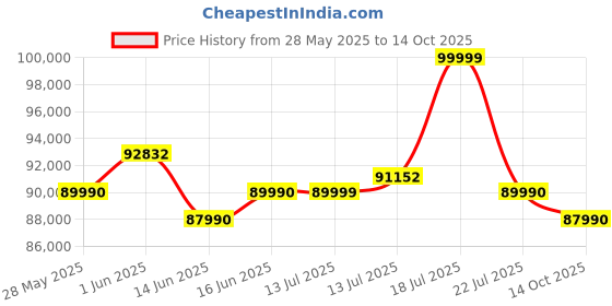 flipkart.com ASUS Zenbook Intel Core Ultra 5 125H - (16 GB/1 TB SSD/Windows 11 Home) UX3405MA-PP555WS Notebook Price History Graph from 28 May 2025 to 14 Oct 2025