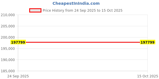 flipkart.com ASUS ZenBook Pro 15 Intel Core i9 8th Gen 8950HK - (16 GB/1 TB SSD/Windows 10 Home/4 GB Graphics) UX580GE-E2032T Laptop Price History Graph from 24 Sep 2025 to 15 Oct 2025