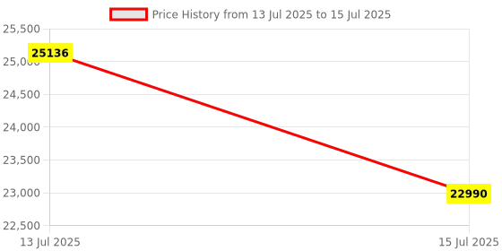flipkart.com ASUS ZenWiFi AX (XT8) Mesh Router 2.4 GHz, 5 GHz 6600 Mbps Wifi Speed Tri Band Internal Antenna MiFi (Sim Based) Price History Graph from 13 Jul 2025 to 15 Jul 2025