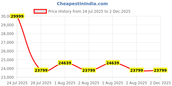 flipkart.com ASUS ZenWiFi AX (XT8) Mesh Router 2.4 GHz, 5 GHz 6600 Mbps Wifi Speed Tri Band Internal Antenna MiFi (Sim Based) Price History Graph from 24 Jul 2025 to 2 Dec 2025