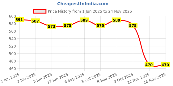 flipkart.com ASV 001/ 003 Ink for Epson L3110, L3150, L3250, ,L3116,L3101,L3210,L3215,L3216 Black + Tri Color Combo Pack Ink Bottle Price History Graph from 1 Jun 2025 to 24 Nov 2025
