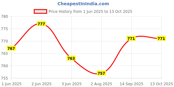 flipkart.com ASV 111S / 111 Toner for Xpress SL-M2070,SL-M2071,SL-M2020W,M2021,M2022W Black Ink Cartridge Price History Graph from 1 Jun 2025 to 12 Oct 2025