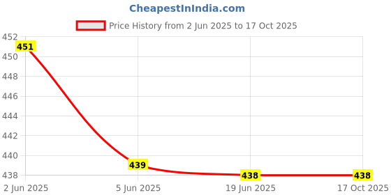 flipkart.com ASV Compatible ink for PIXMA G1000 G1010 G1100 G2000 G2002 G2010 G2012 G2100 Black + Tri Color Combo Pack Ink Bottle Price History Graph from 2 Jun 2025 to 17 Oct 2025