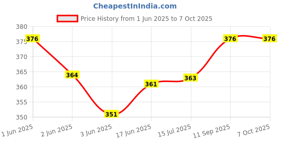 flipkart.com ASV Compatible Printer Refill ink For Canon MG2570S, E470, E477 E3370, E4570 Black + Tri Color Combo Pack Ink Cartridge Price History Graph from 1 Jun 2025 to 7 Oct 2025