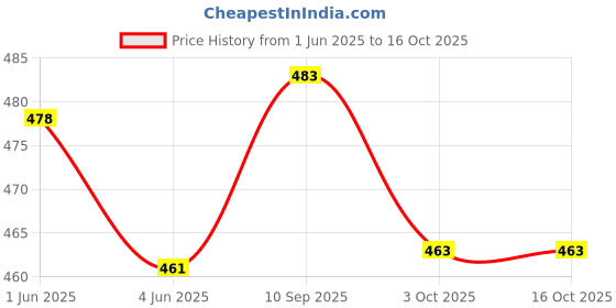 flipkart.com ASV Compatible printers: HP 2876, 2878,4278,4178,6075,2338,2335,2778,2776 Black + Tri Color Combo Pack Ink Bottle Price History Graph from 1 Jun 2025 to 16 Oct 2025