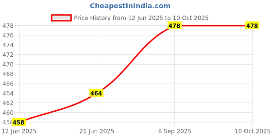 flipkart.com ASV GI 790 Compatible For Canon G1000 G1010 G2000 G2010 G3000 G3010 G4000 G4010 Tri-Color Ink Bottle Price History Graph from 12 Jun 2025 to 9 Oct 2025