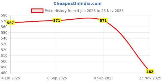 flipkart.com ASV GT 52 & GT 53XL Ink For 5810,5811,5820,5821,310,315,316,319,410,415,416,419 Black + Tri Color Combo Pack Ink Bottle Price History Graph from 4 Jun 2025 to 23 Nov 2025