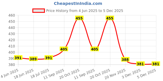 flipkart.com ASV Ink GI 790 Compatible For Canon G1000 G1010 G2000 G2010 G3000 G3010 G4000 G4010 Black - Twin Pack Ink Bottle Price History Graph from 4 Jun 2025 to 4 Dec 2025