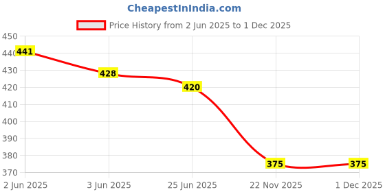 flipkart.com ASV INK Refill Kit For CL 99 57 98 44 741 And PG 810 47 88 89 740 745 45 Black + Tri Color Combo Pack Ink Cartridge Price History Graph from 2 Jun 2025 to 1 Dec 2025