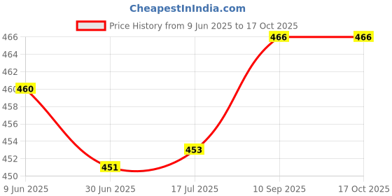 flipkart.com ASV Refill ink 001/ 003 Ink L3110, L3150, L3250, L3252 L3115, L3116 Black + Tri Color Combo Pack Ink Bottle Price History Graph from 9 Jun 2025 to 16 Oct 2025