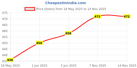 flipkart.com ASV Refill ink 682 cartridge for 2778 Color Inkjet Printer ink Black + Tri Color Combo Pack Ink Cartridge Price History Graph from 18 May 2025 to 7 Nov 2025