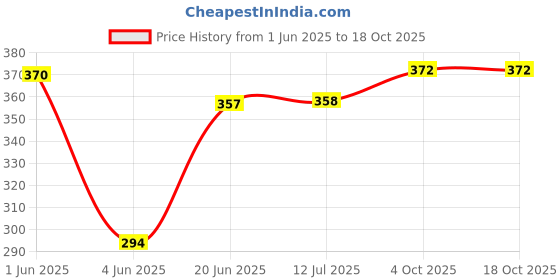 flipkart.com ASV Refill Ink Compatible for L130, L360, L365, L380, L385, L405, L455, L485, L550 Black + Tri Color Combo Pack Ink Bottle Price History Graph from 1 Jun 2025 to 18 Oct 2025