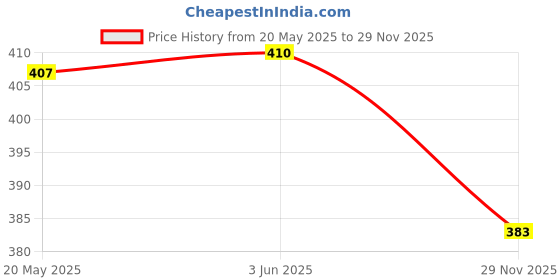 flipkart.com ASV Refill ink for Desk jet 4826,4829,6075,4929,4278,2876,2878,2820 printers Tri-Color Ink Bottle Price History Graph from 20 May 2025 to 29 Nov 2025