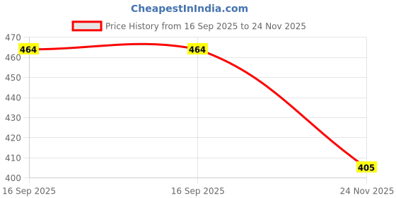 flipkart.com ASV Refill ink for HP 6075, 4178 Printer Use in 653 ink Cartridge Black + Tri Color Combo Pack Ink Bottle Price History Graph from 16 Sep 2025 to 24 Nov 2025
