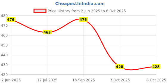 flipkart.com ASV Refill ink For PG-745S & CL-746S Combo Pack for PIXMA E3370/TS3370S Black + Tri Color Combo Pack Ink Cartridge Price History Graph from 2 Jun 2025 to 7 Oct 2025
