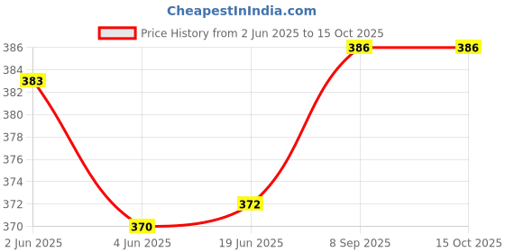 flipkart.com ASV Refill ink For Pixma MG 2470 2570 2570S TS 207 307 3170 3170S 3177S Black + Tri Color Combo Pack Ink Cartridge Price History Graph from 2 Jun 2025 to 15 Oct 2025