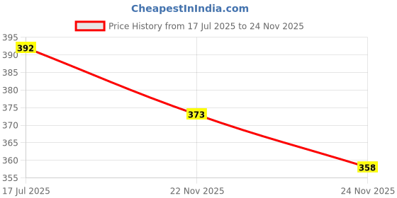 flipkart.com ASV Refill kit Compatible Dye ink For 805 860 861 803 680 682 46 & PG88 PG740 Black + Tri Color Combo Pack Ink Cartridge Price History Graph from 17 Jul 2025 to 24 Nov 2025