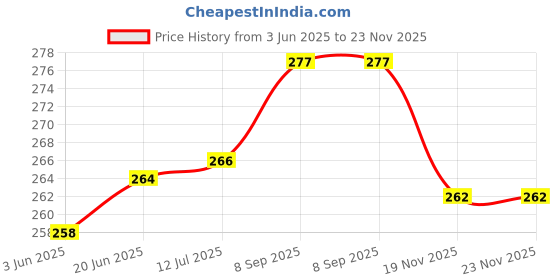 flipkart.com ASV Refillable Ink FOR PIXMA E3370 , TS3370S Printer Ink Cartridge- PG-745 - CL746 Black - Twin Pack Ink Bottle Price History Graph from 3 Jun 2025 to 23 Nov 2025