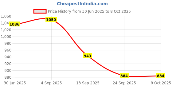 flipkart.com ASV T6714 Maintenance Box Compatible WF-C878R,WF-C879R,WF-C8190,WF-C8690,WF-C869R Black Ink Cartridge Price History Graph from 30 Jun 2025 to 8 Oct 2025