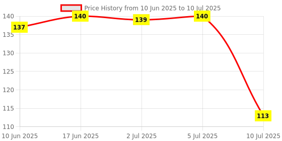flipkart.com ashopper village ASV The Door Hook Hanger with 7 Hooks Hook Rail 7 ashopper village Price History Graph from 10 Jun 2025 to 10 Jul 2025