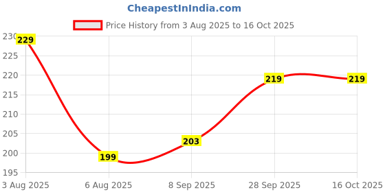 flipkart.com ASVALBUY Back Camera Lens Glass Protector, Camera Lens Ring Guard Protector for Vivo V50e 5G, Vivo V50e, [RING] Price History Graph from 3 Aug 2025 to 15 Oct 2025