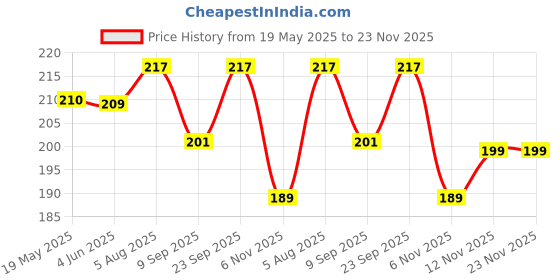 flipkart.com ASVALBUY Back Camera Lens Glass Protector, Camera Lens Ring Guard Protector for vivo X200 5G Price History Graph from 19 May 2025 to 23 Nov 2025